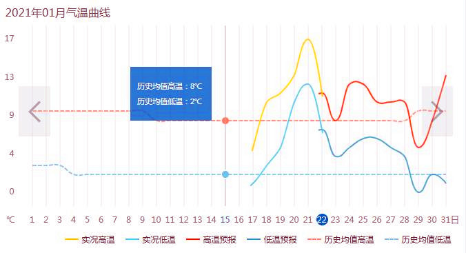2021年一月上海气温曲线